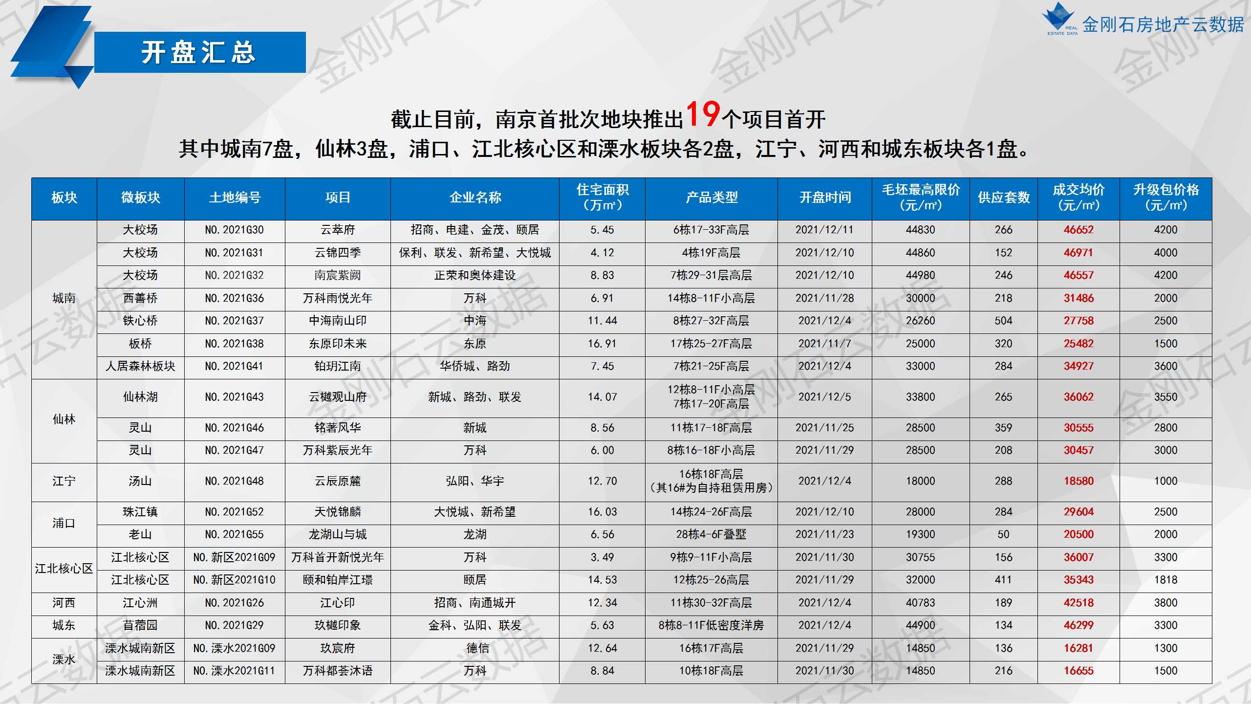 南京第一次批次集中供地已开盘项目分析(图2)
