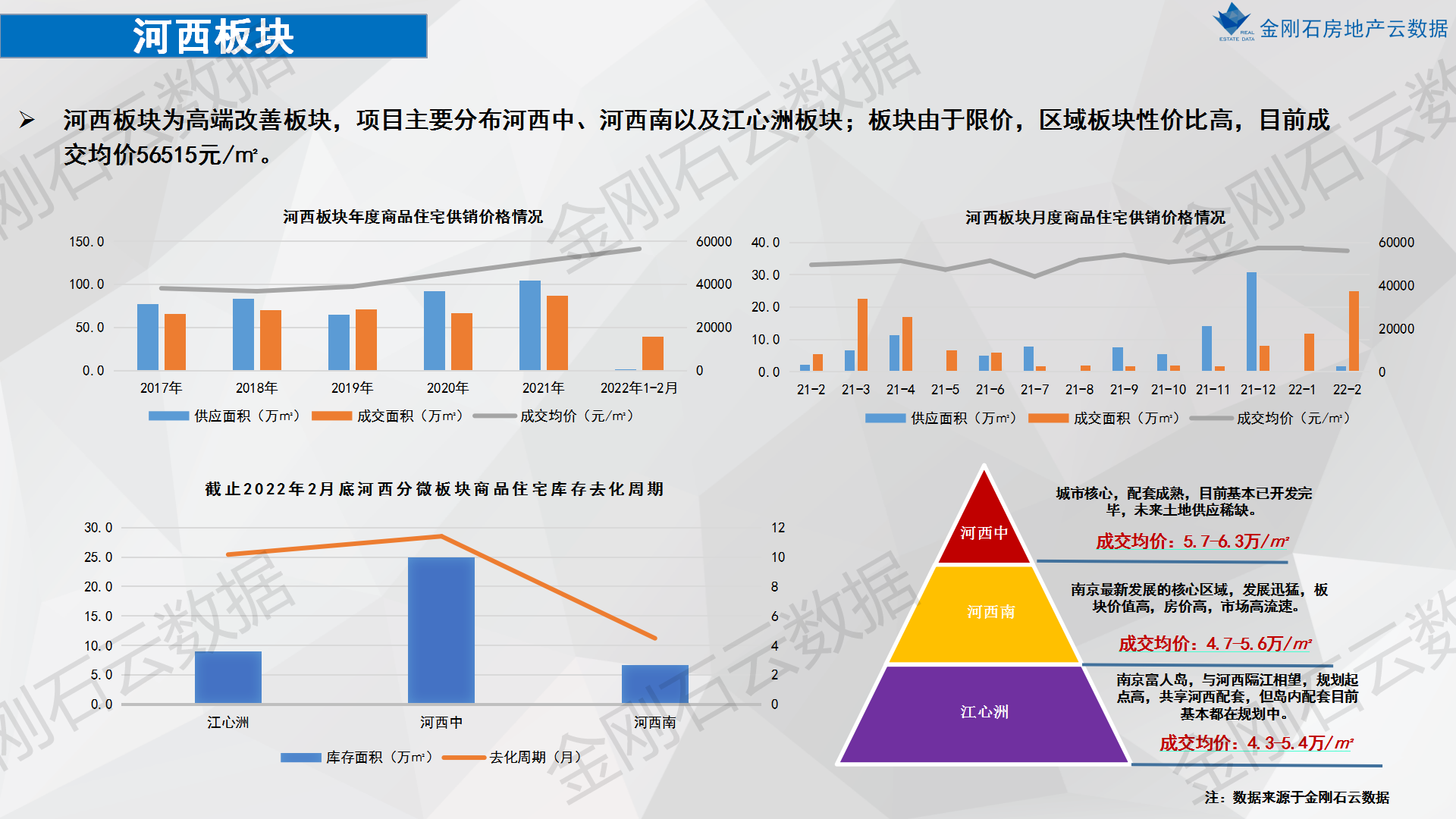 2022年南京楼市之重点板块市场分析(图2)