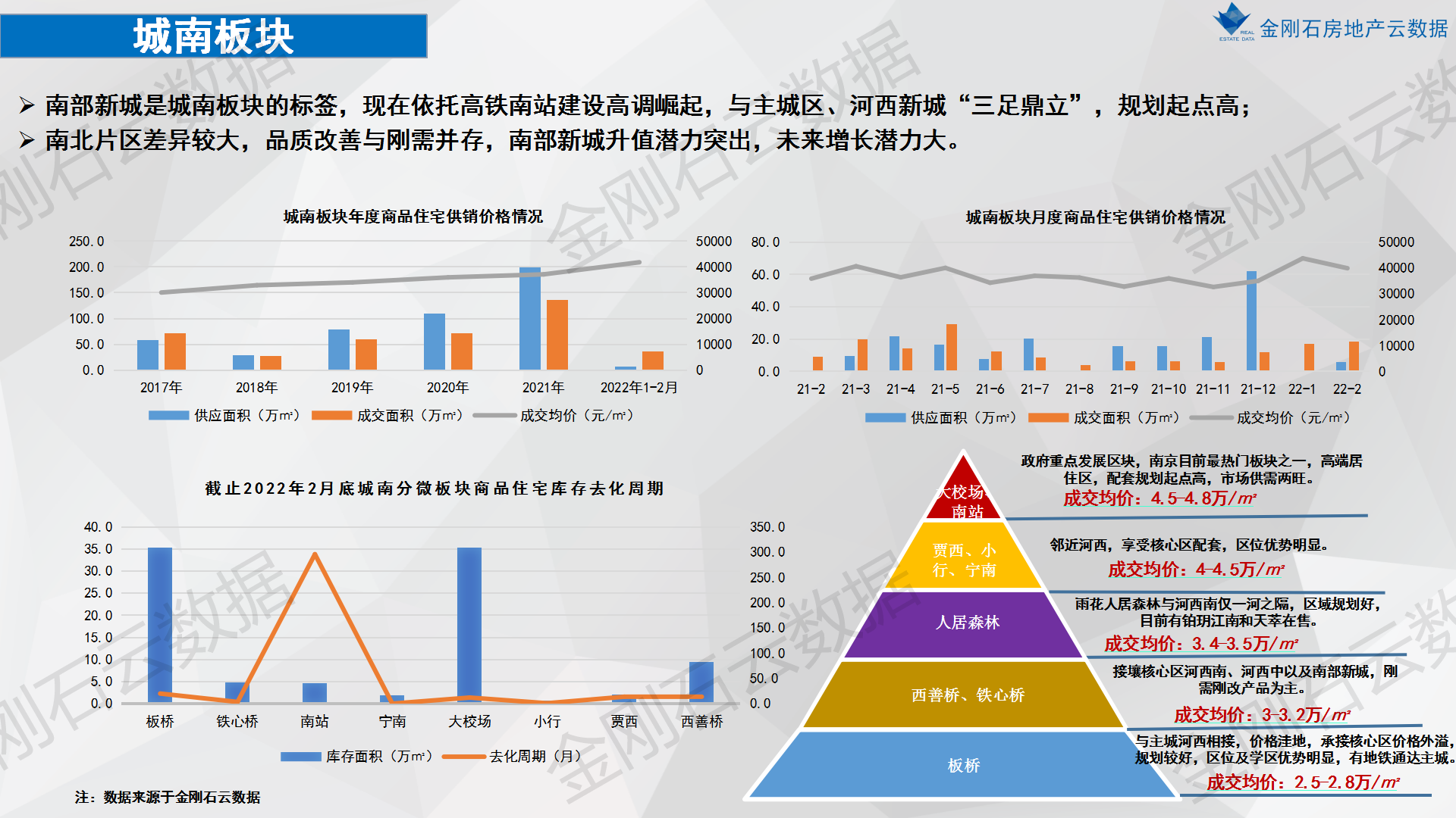 2022年南京楼市之重点板块市场分析(图6)