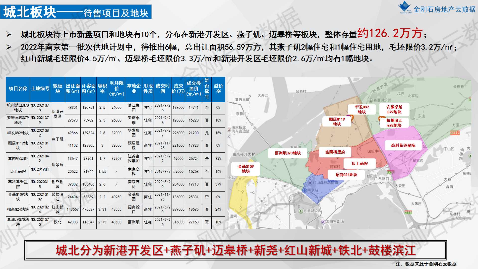2022年南京楼市之重点板块市场分析(图12)