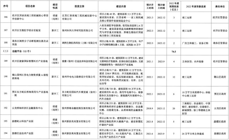徐州2022年重大产业项目清单公布，220个项目预期投资1372亿元！(图21)
