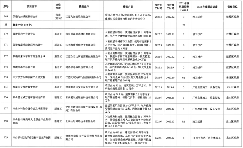 徐州2022年重大产业项目清单公布，220个项目预期投资1372亿元！(图19)