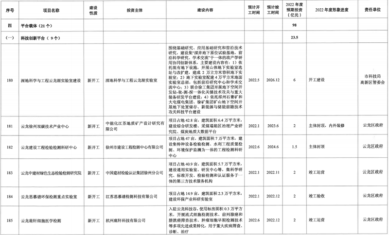 徐州2022年重大产业项目清单公布，220个项目预期投资1372亿元！(图20)