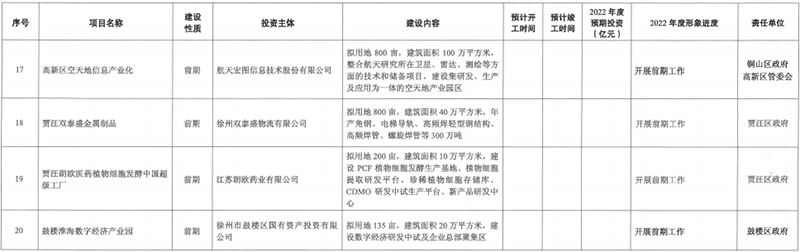 徐州2022年重大产业项目清单公布，220个项目预期投资1372亿元！(图24)