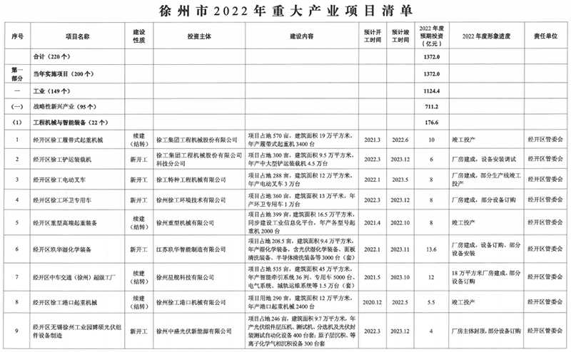 徐州2022年重大产业项目清单公布，220个项目预期投资1372亿元！(图2)