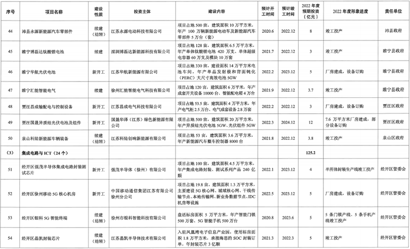 徐州2022年重大产业项目清单公布，220个项目预期投资1372亿元！(图6)