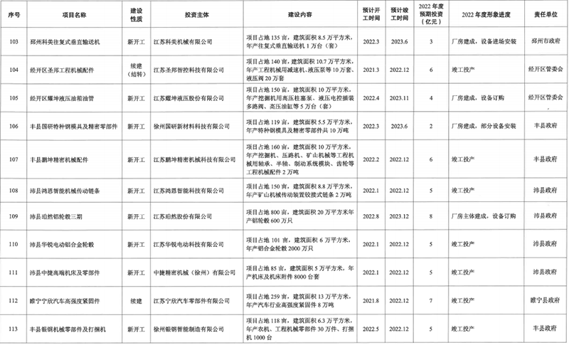 徐州2022年重大产业项目清单公布，220个项目预期投资1372亿元！(图12)