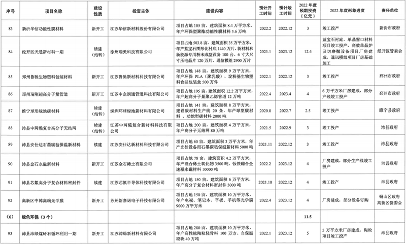 徐州2022年重大产业项目清单公布，220个项目预期投资1372亿元！(图10)
