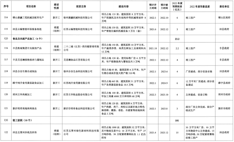 徐州2022年重大产业项目清单公布，220个项目预期投资1372亿元！(图13)