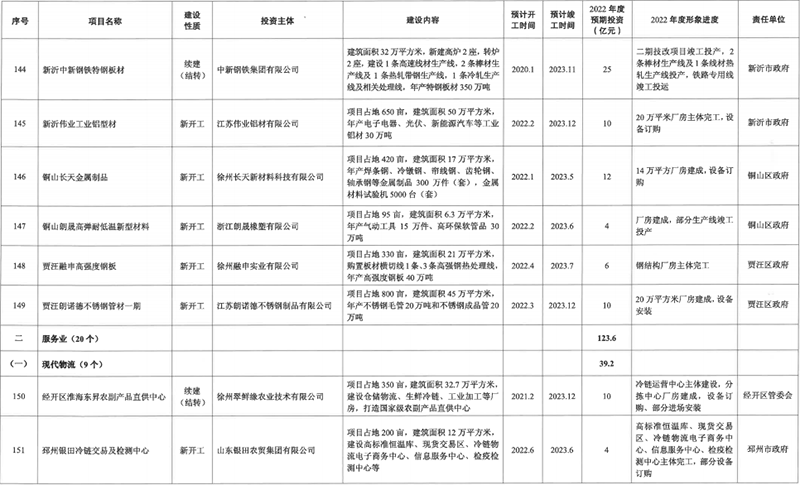 徐州2022年重大产业项目清单公布，220个项目预期投资1372亿元！(图16)