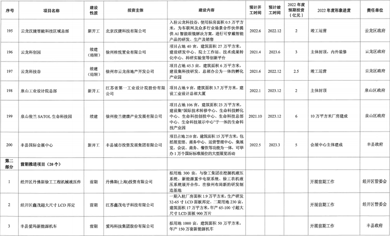 徐州2022年重大产业项目清单公布，220个项目预期投资1372亿元！(图22)