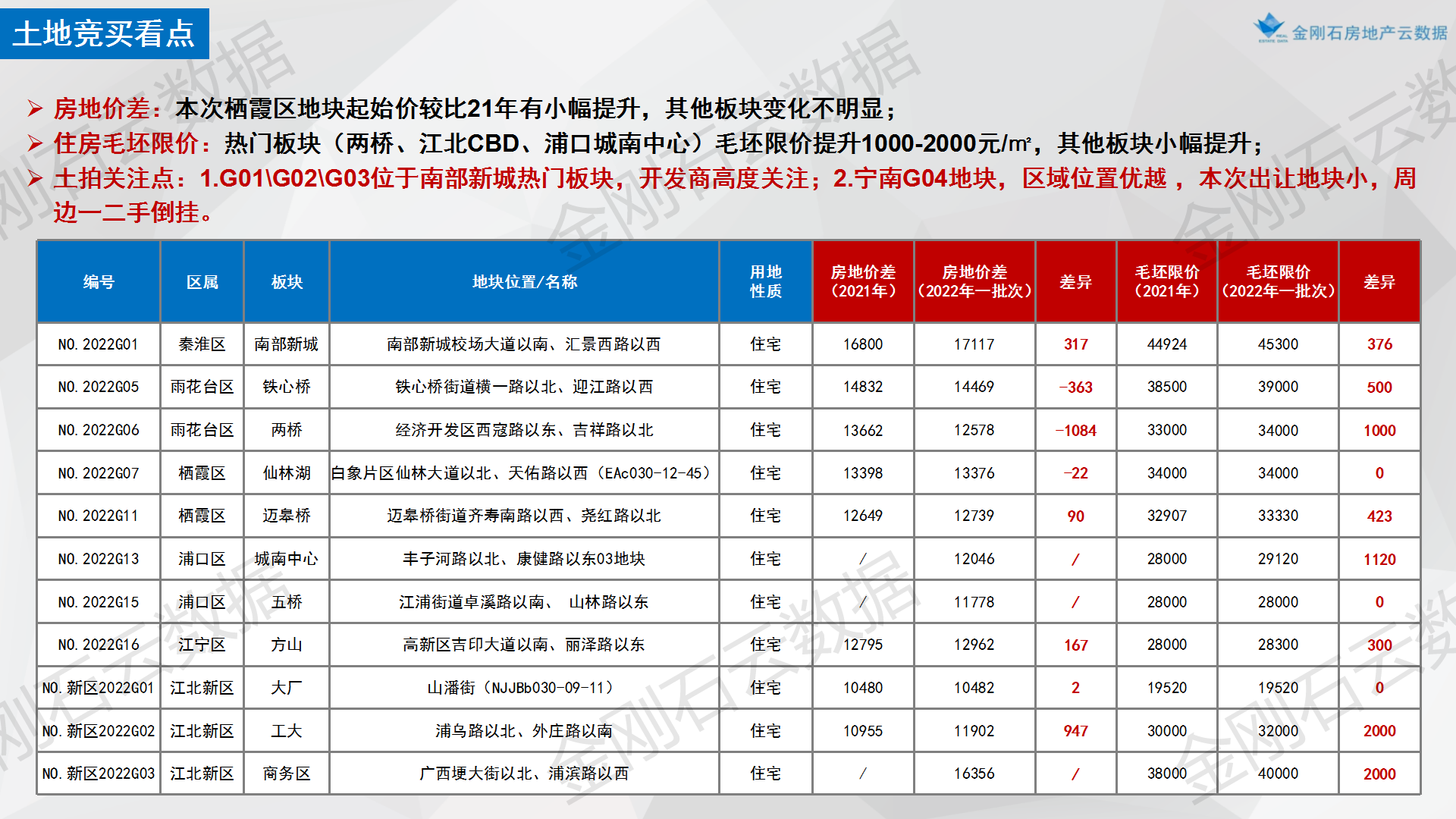 【南京】2022年首批次两集中地块简报(图3)