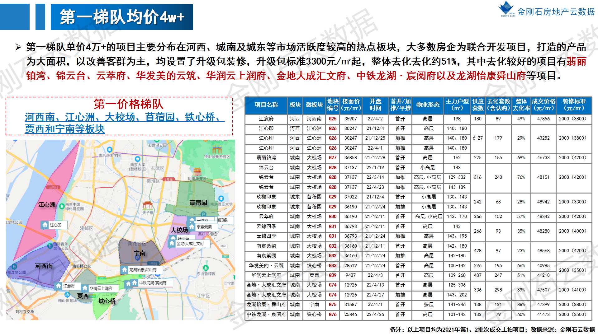 楼市政策放松 南京开盘去化曝光(图6)