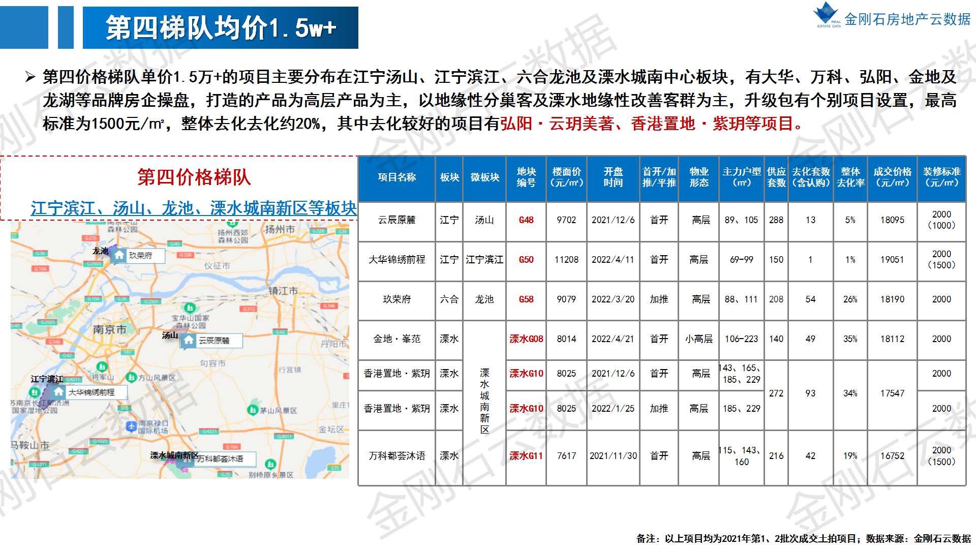 楼市政策放松 南京开盘去化曝光(图14)