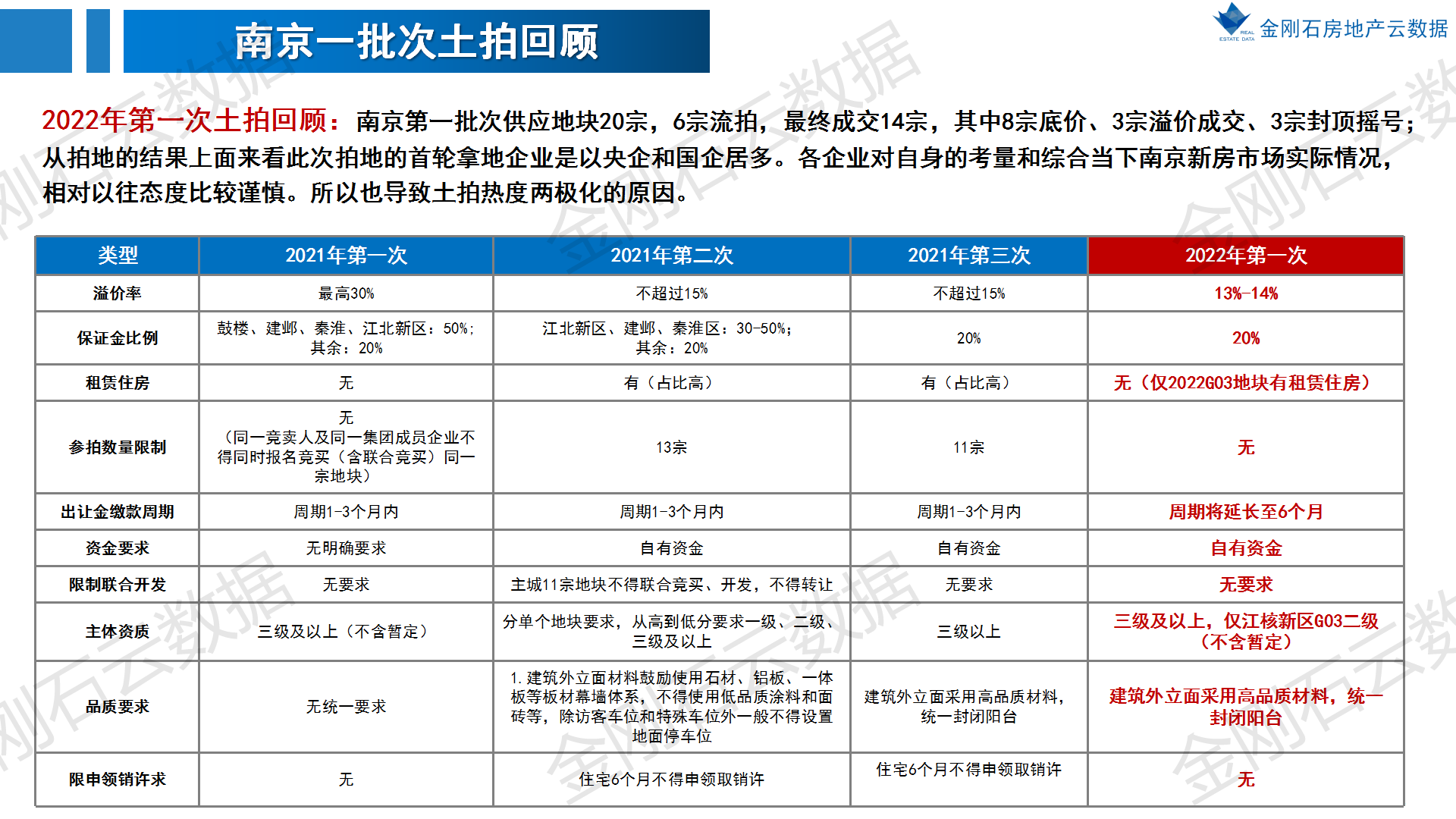2022年南京第二批次地块 前期市场简报(图2)