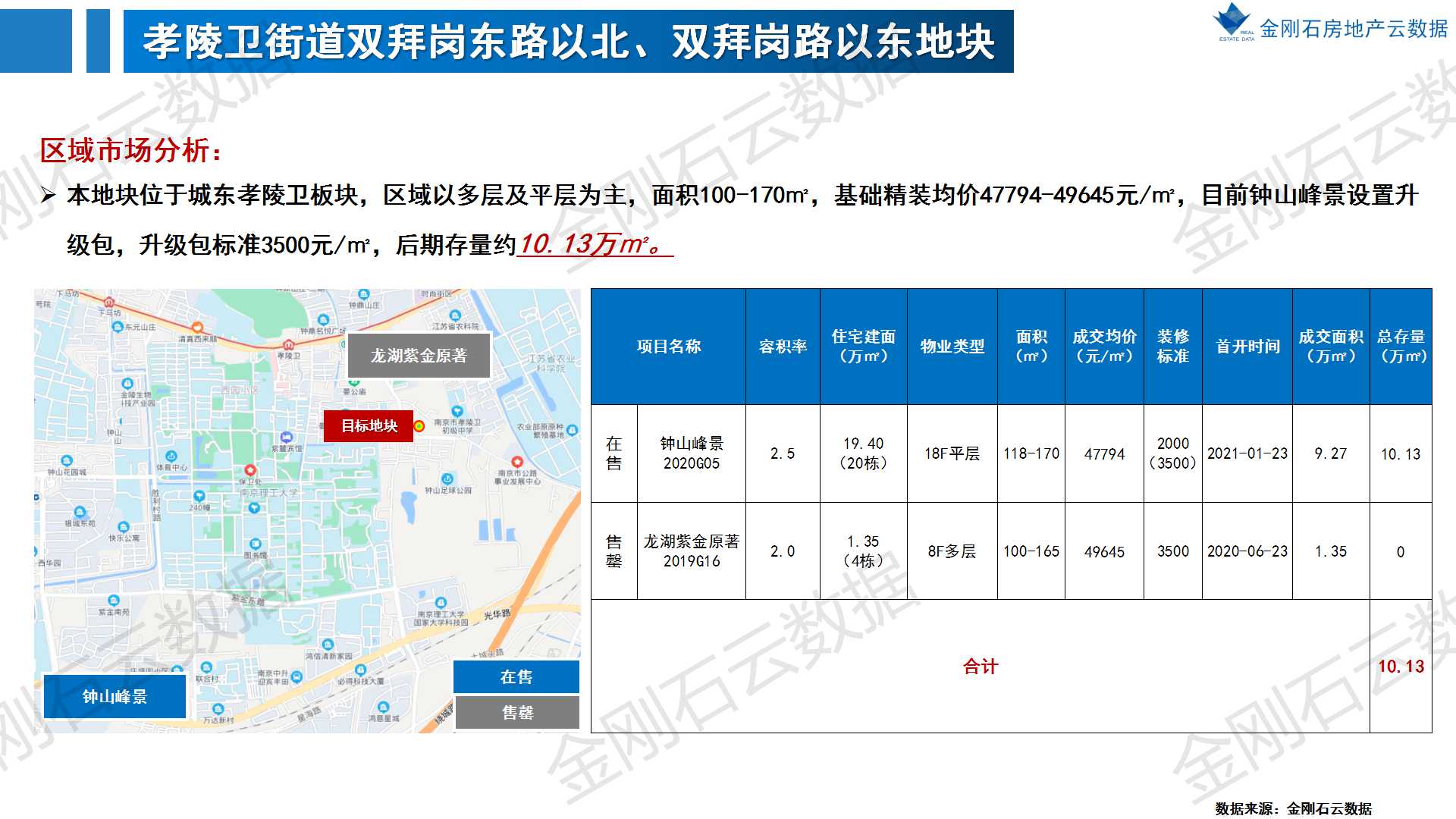 2022年南京第二批次地块 前期市场简报(图6)