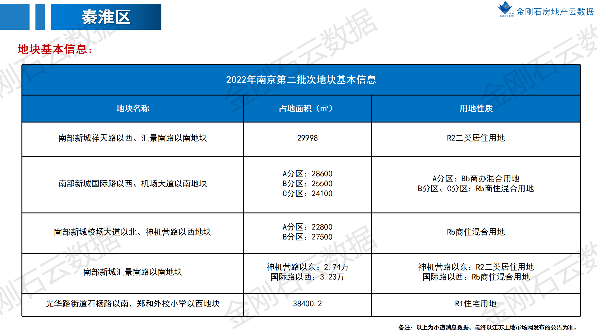 2022年南京第二批次地块 前期市场简报(图8)