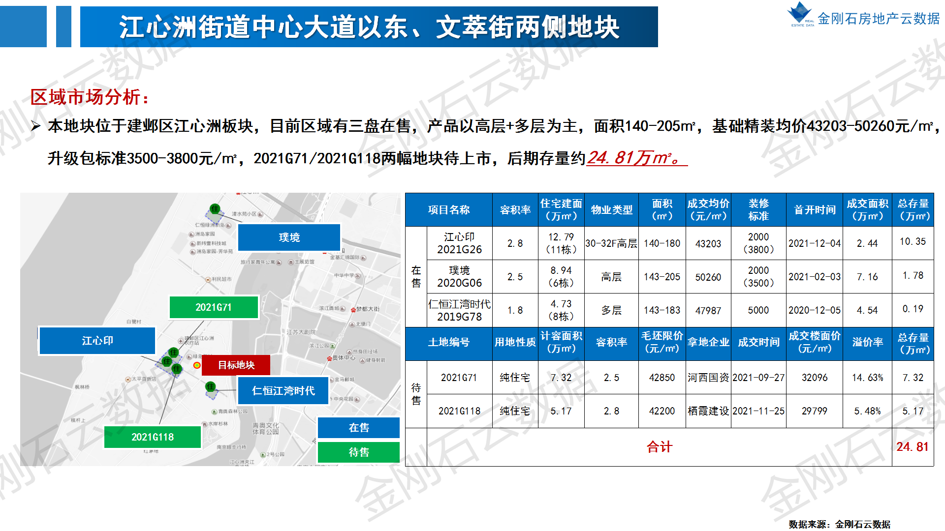 2022年南京第二批次地块 前期市场简报(图21)