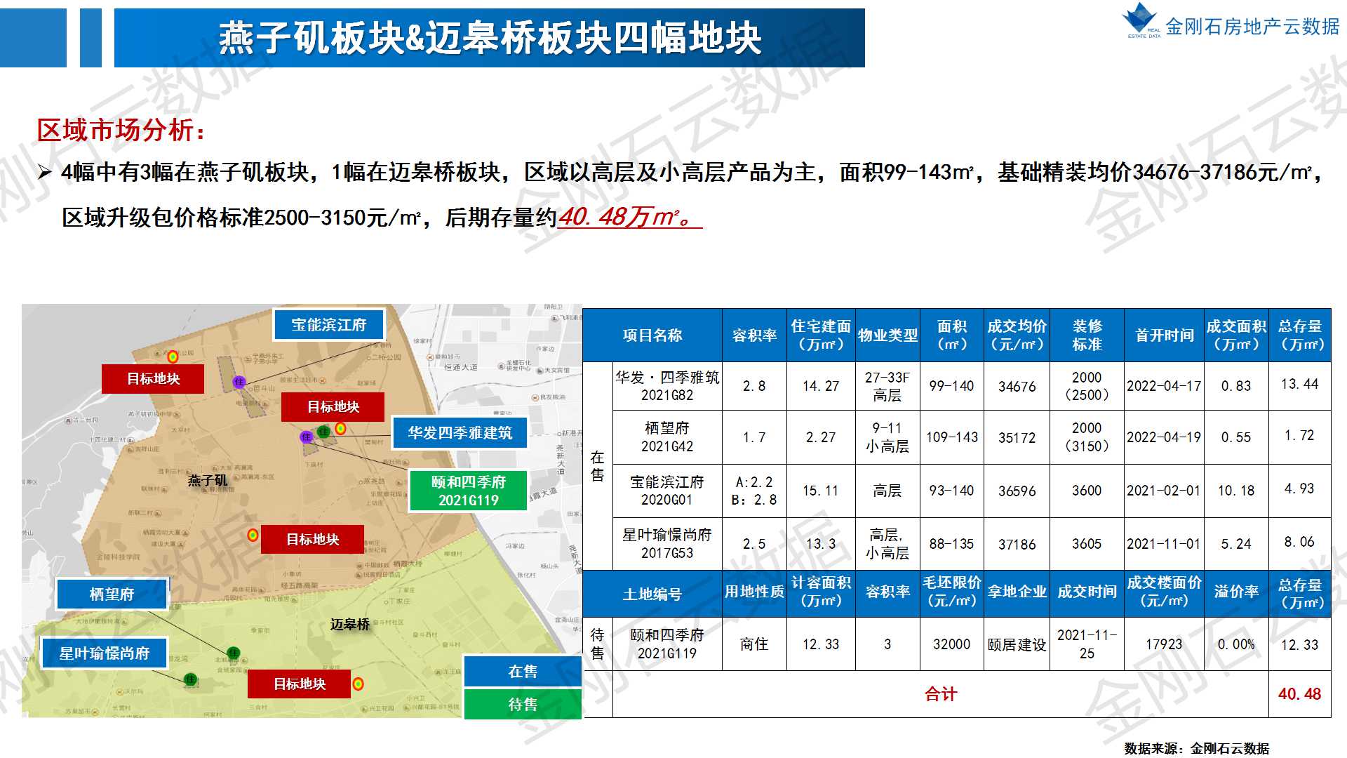 2022年南京第二批次地块 前期市场简报(图40)