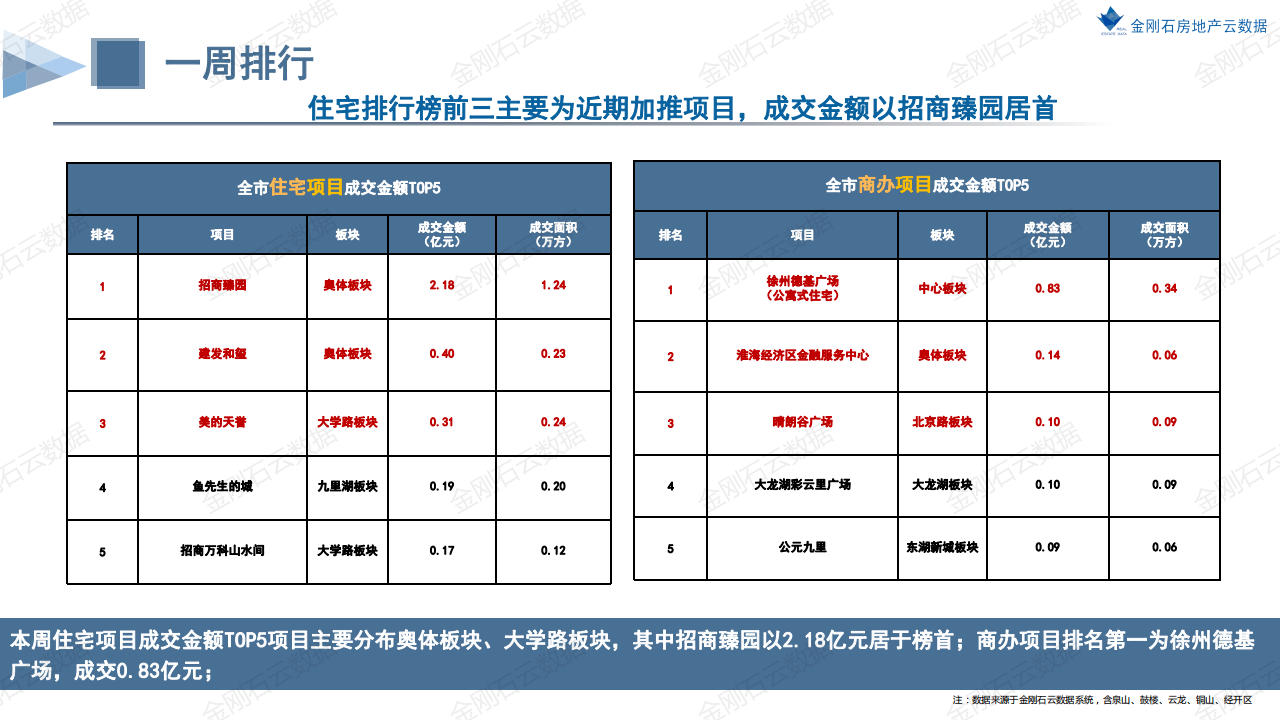 楼市壹周|徐州本周量涨价跌，周度成交3.5万㎡环比上涨40%(图4)