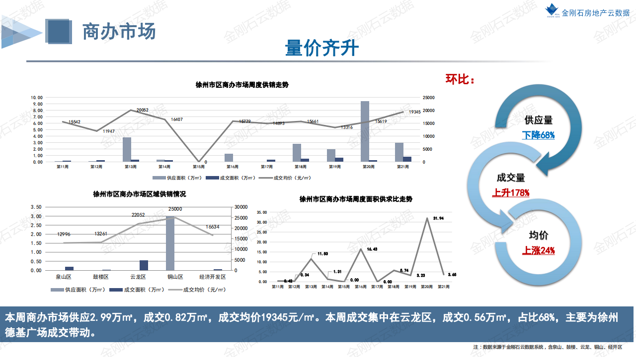 楼市壹周|徐州本周量涨价跌，周度成交3.5万㎡环比上涨40%(图9)