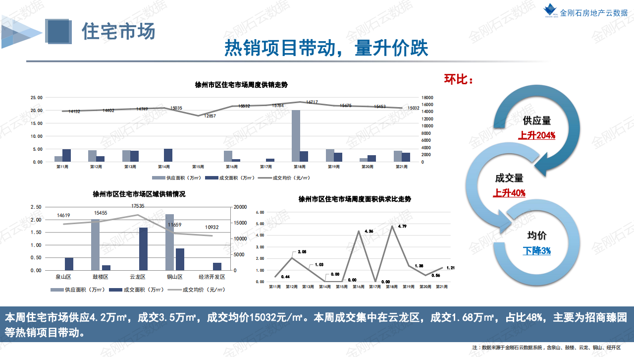 楼市壹周|徐州本周量涨价跌，周度成交3.5万㎡环比上涨40%(图8)