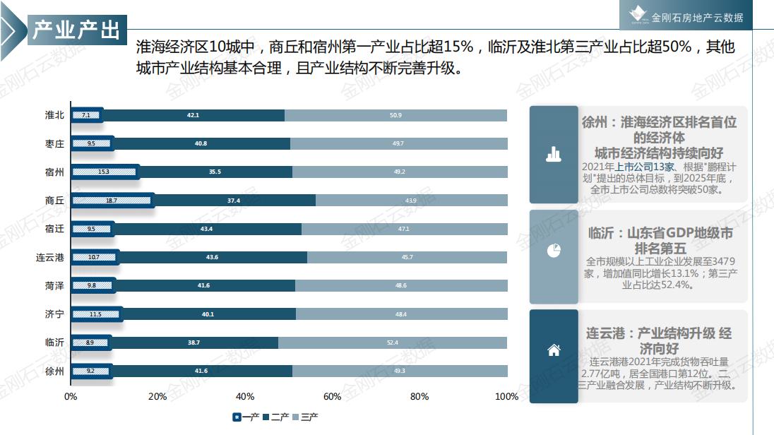 2022年淮海经济区核心10城房地产政策研究(图10)
