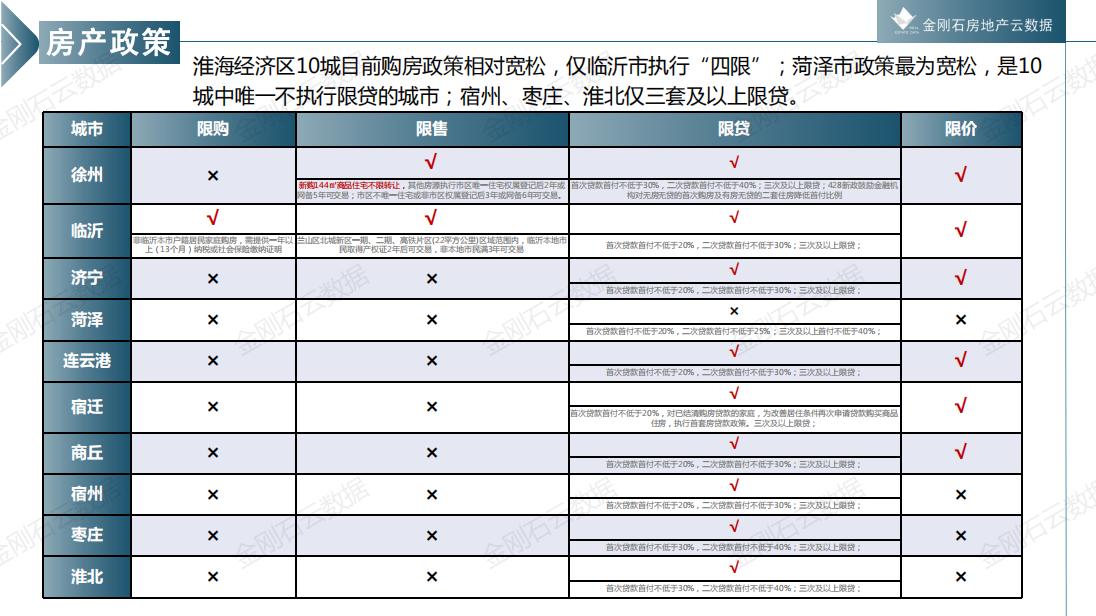 2022年淮海经济区核心10城房地产政策研究(图19)