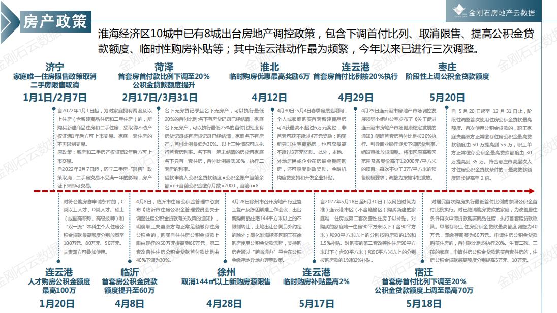 2022年淮海经济区核心10城房地产政策研究(图18)