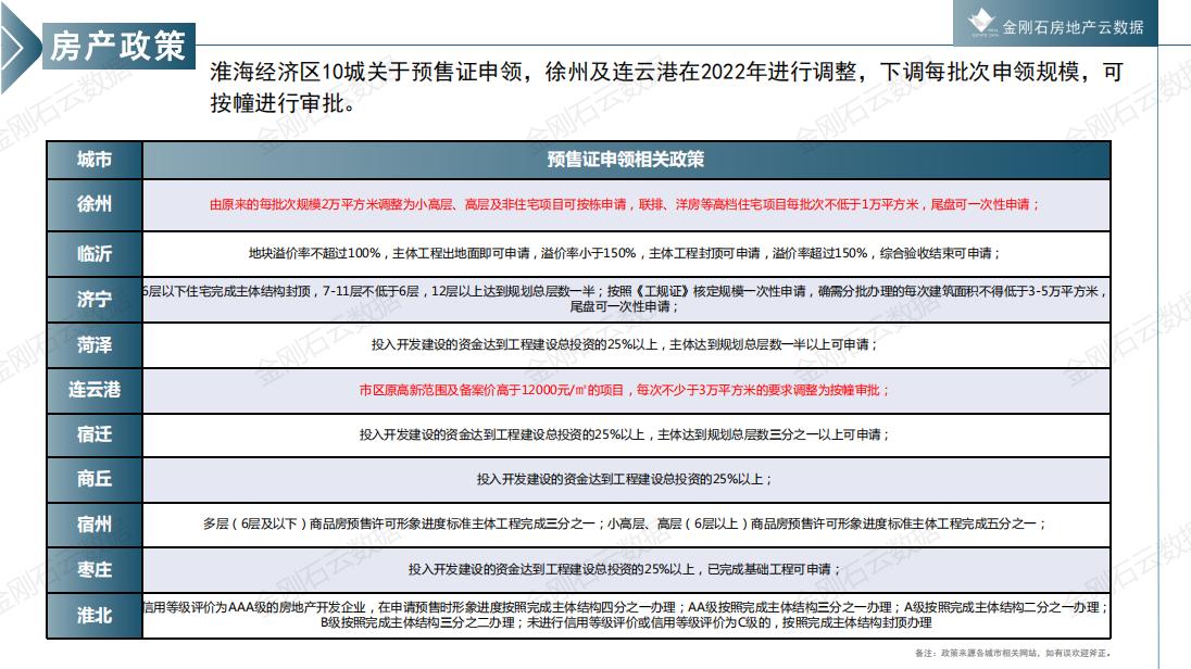 2022年淮海经济区核心10城房地产政策研究(图22)