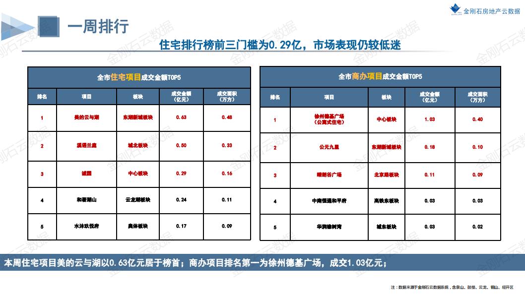楼市壹周|徐州成交量环比下跌23%，市场仍较低迷(图4)