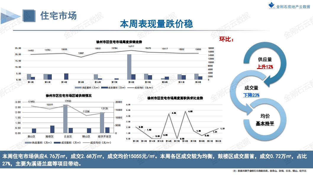 楼市壹周|徐州成交量环比下跌23%，市场仍较低迷(图8)