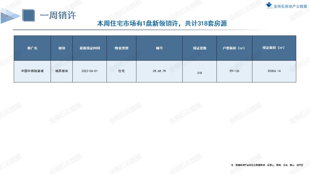 楼市壹周|徐州量涨价跌 周成交6.9万㎡环比上涨157%(图6)