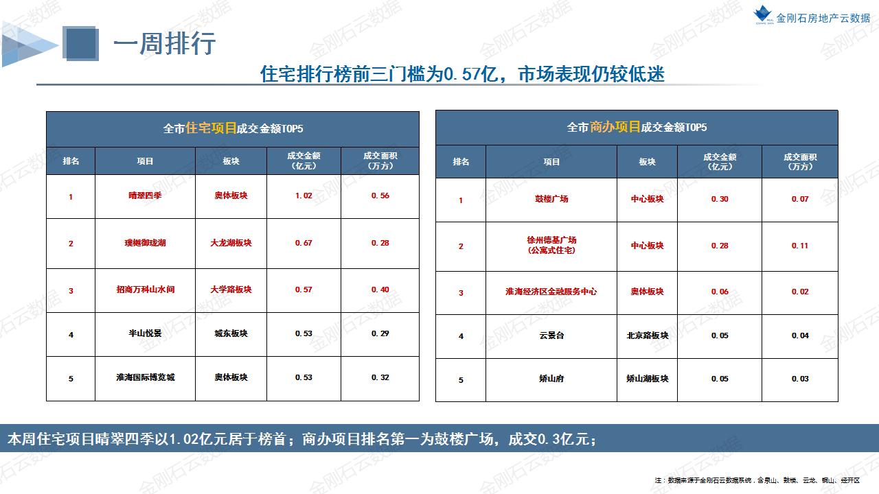 楼市壹周|徐州量涨价跌 周成交6.9万㎡环比上涨157%(图4)