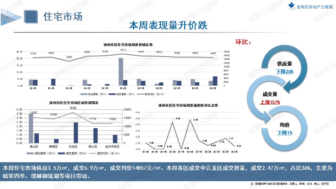 楼市壹周|徐州量涨价跌 周成交6.9万㎡环比上涨157%(图8)
