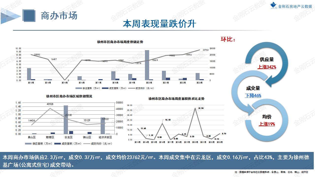 楼市壹周|徐州量涨价跌 周成交6.9万㎡环比上涨157%(图9)