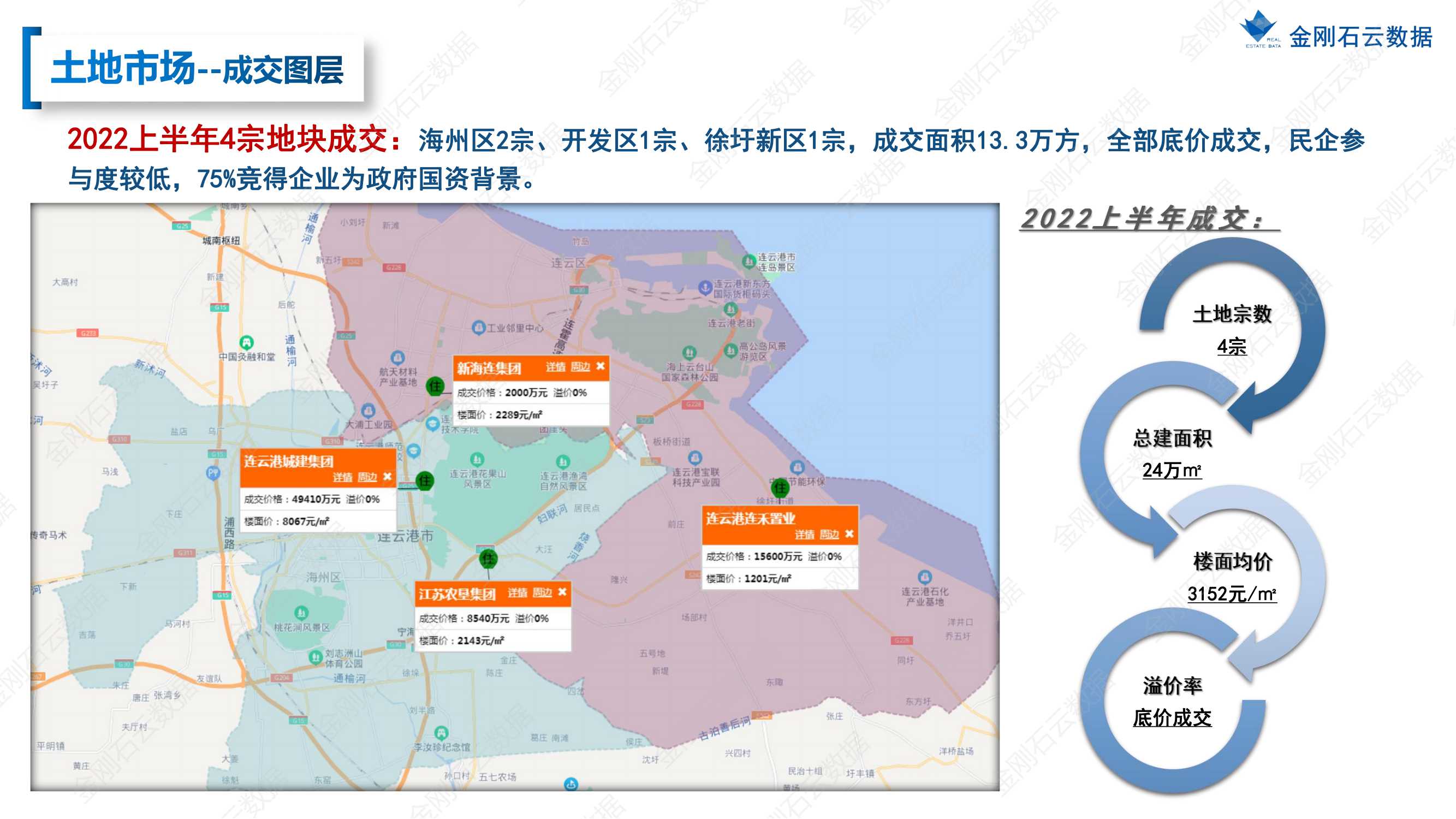 【江苏连云港】2022年上半年度市场报告(图14)