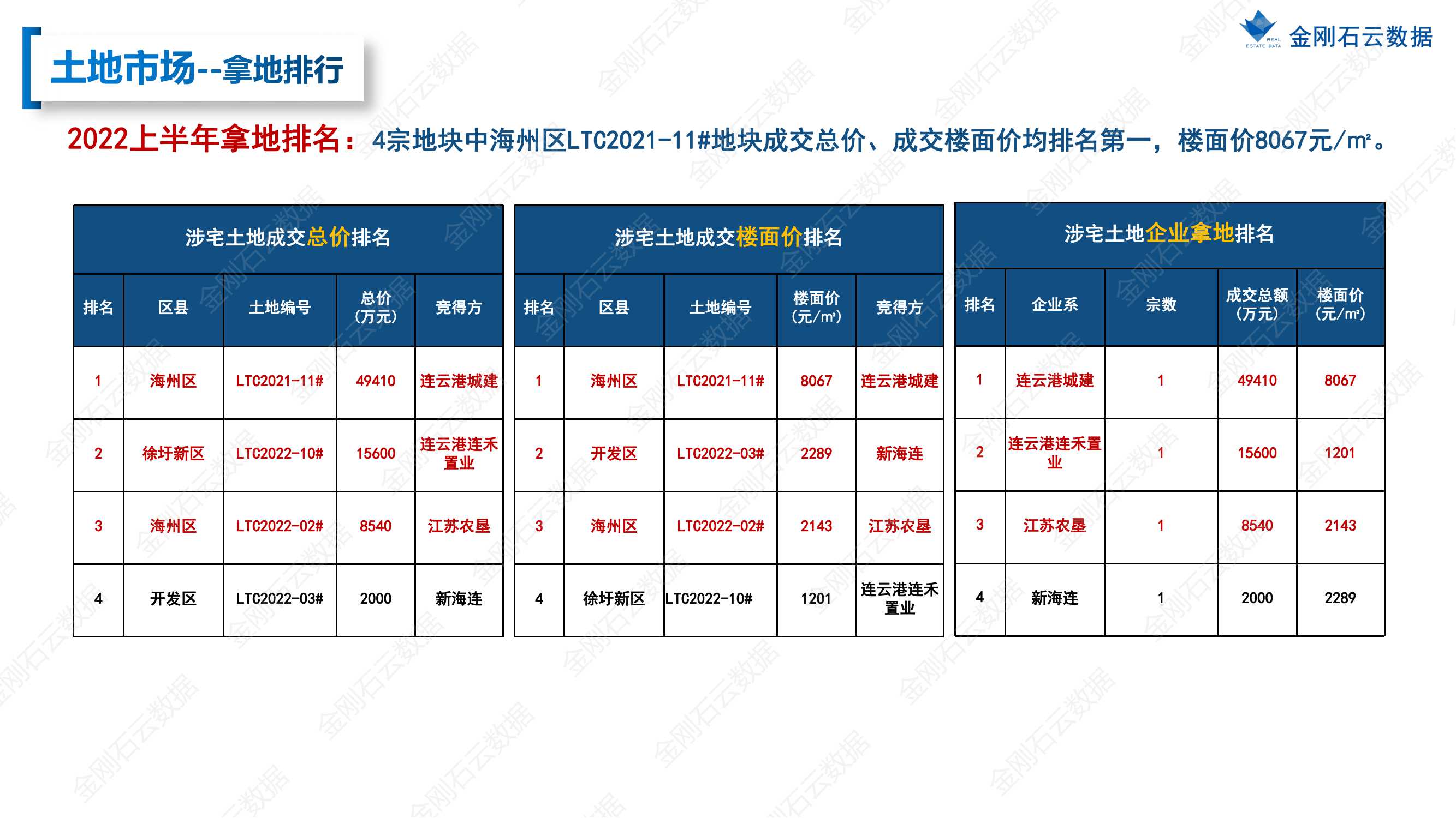 【江苏连云港】2022年上半年度市场报告(图15)