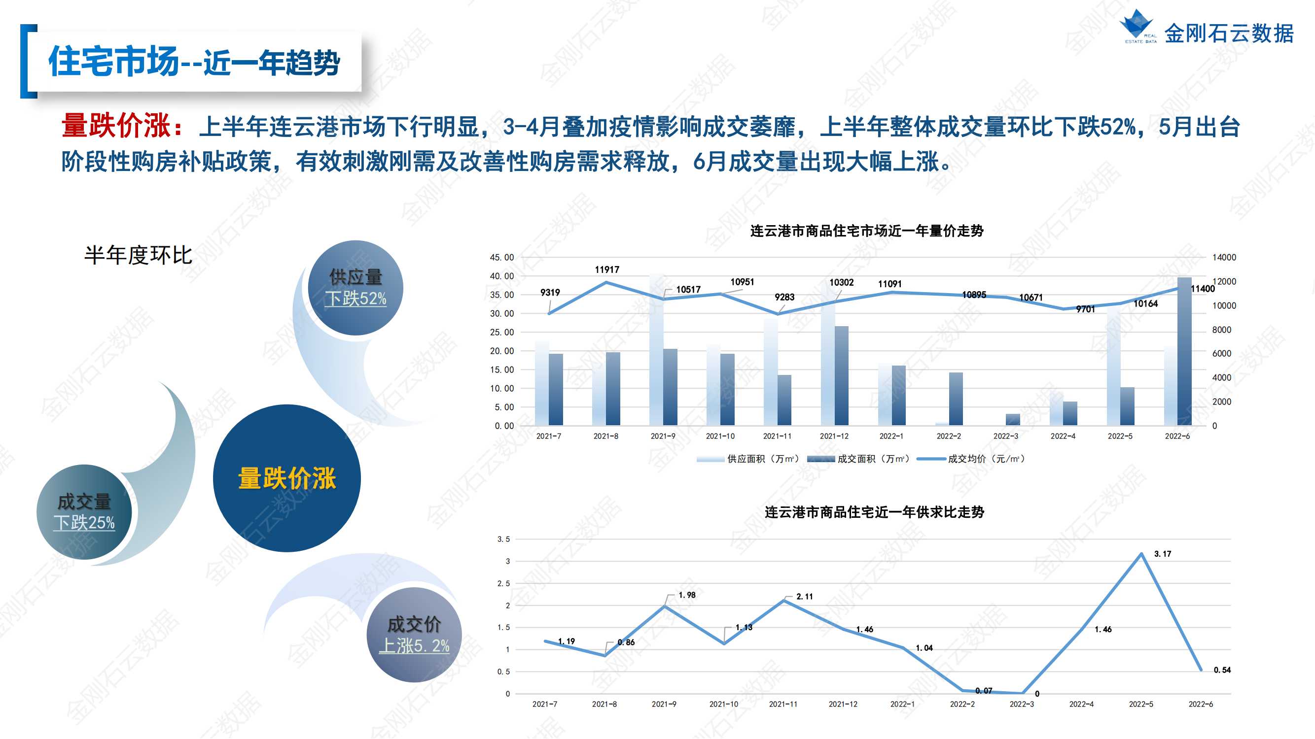 【江苏连云港】2022年上半年度市场报告(图18)