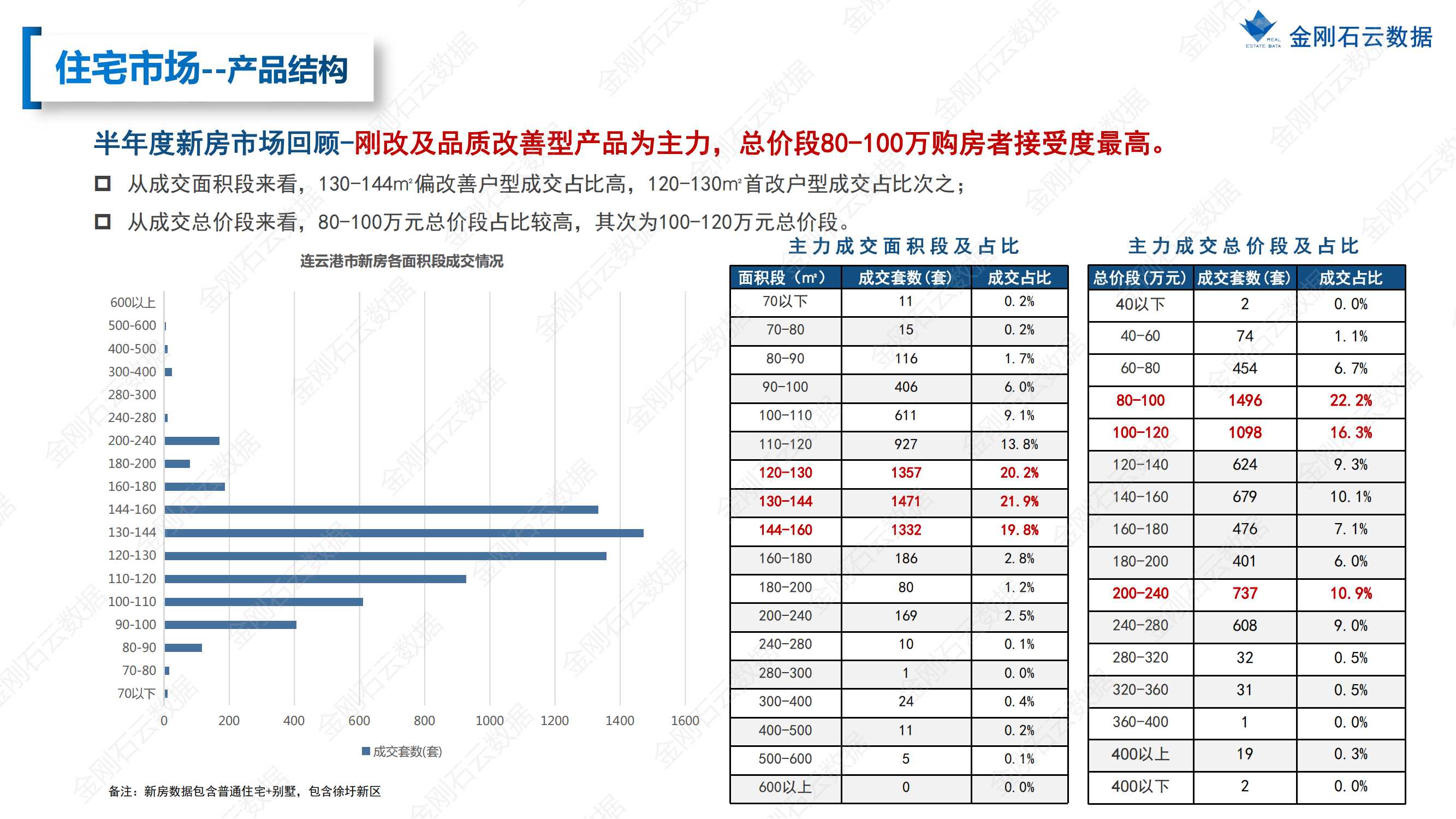 【江苏连云港】2022年上半年度市场报告(图19)