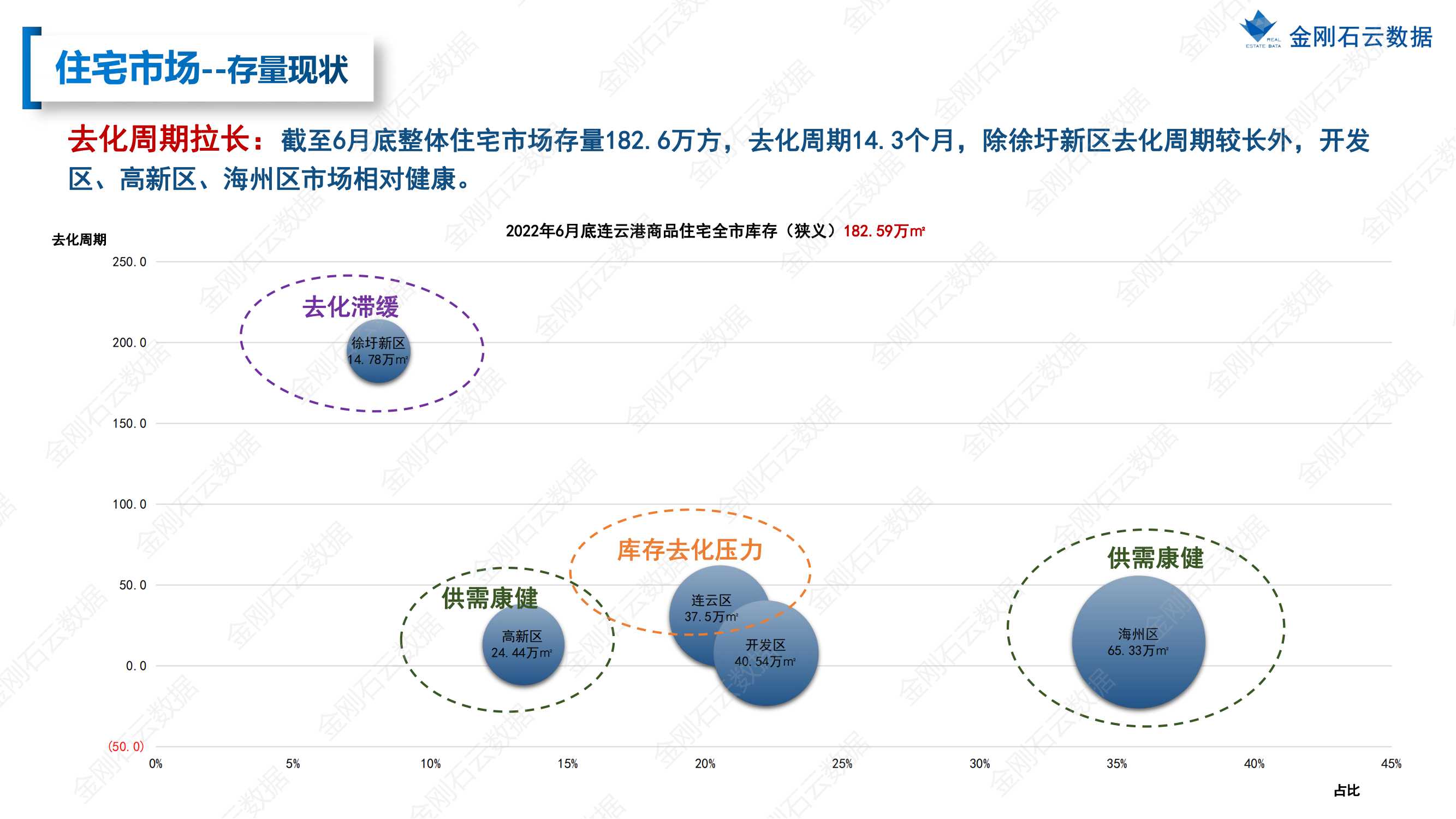 【江苏连云港】2022年上半年度市场报告(图20)