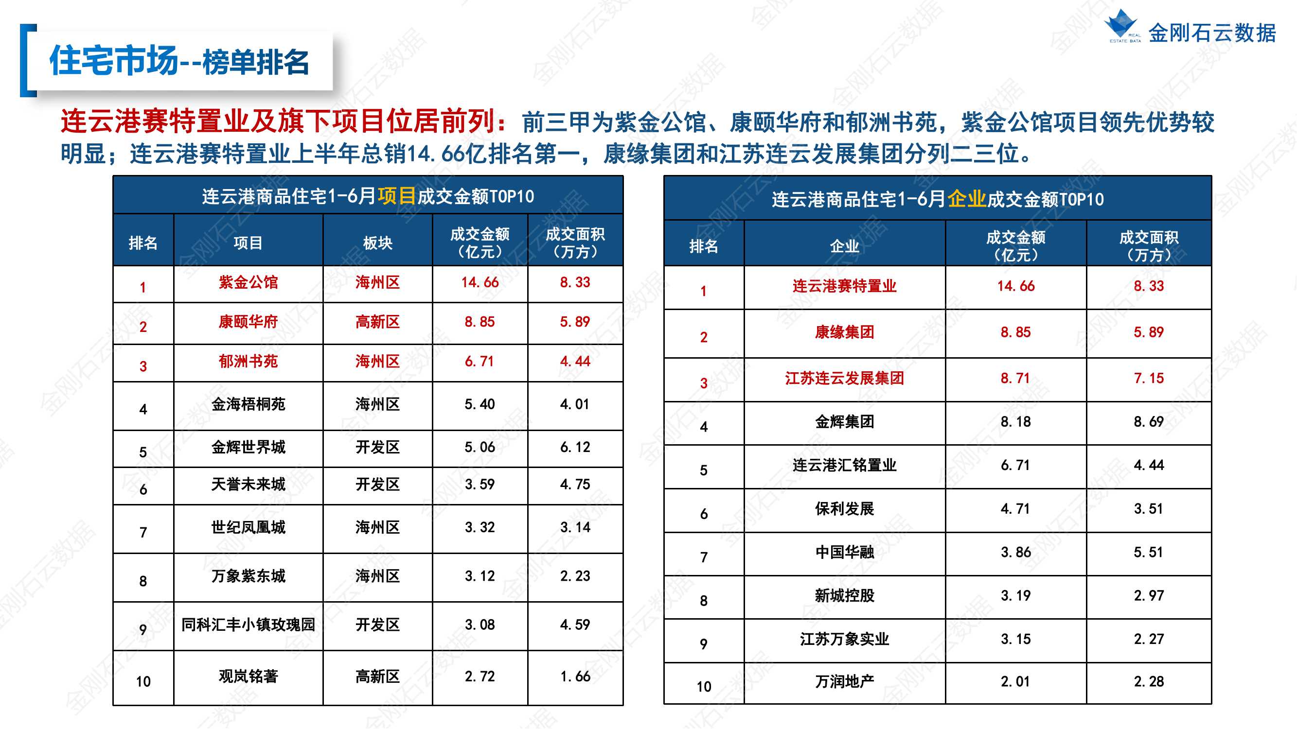 【江苏连云港】2022年上半年度市场报告(图21)
