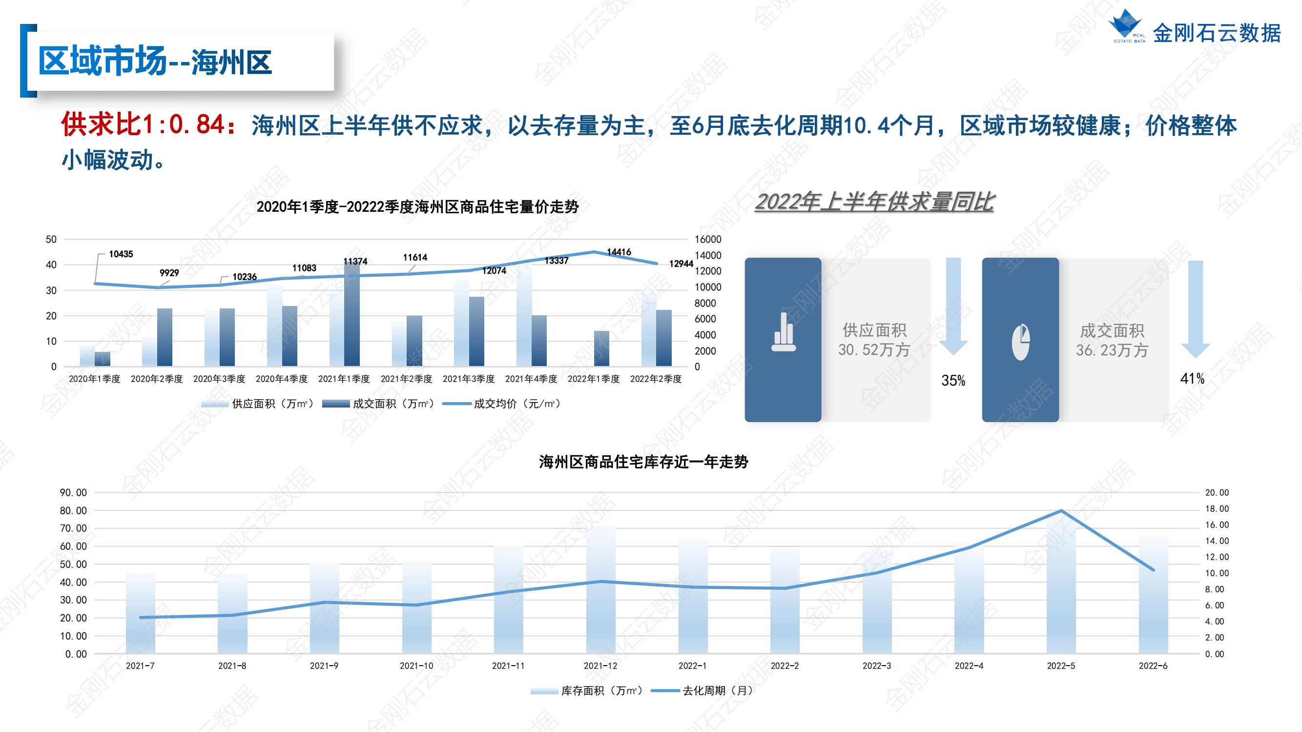【江苏连云港】2022年上半年度市场报告(图26)