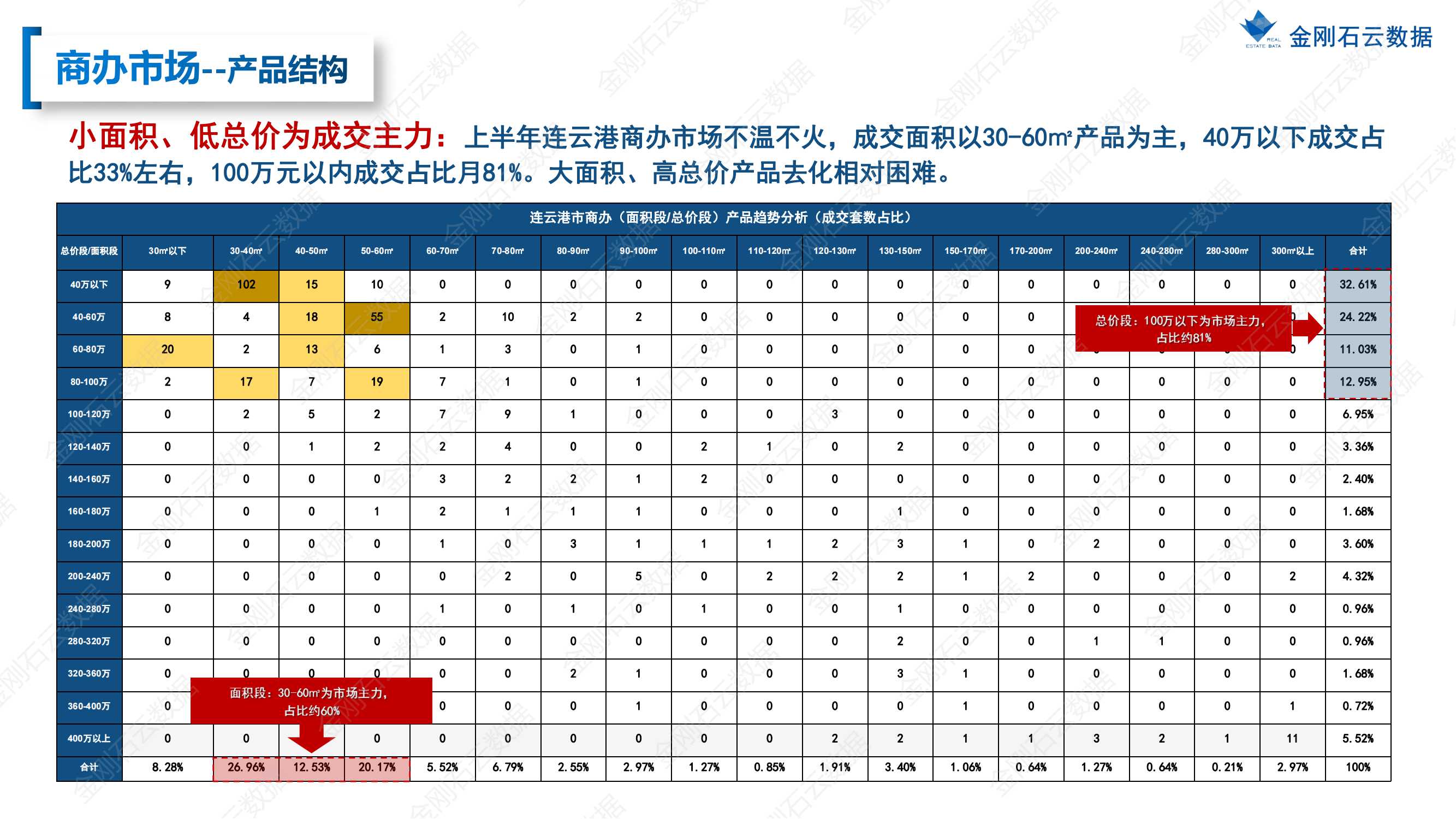 【江苏连云港】2022年上半年度市场报告(图34)