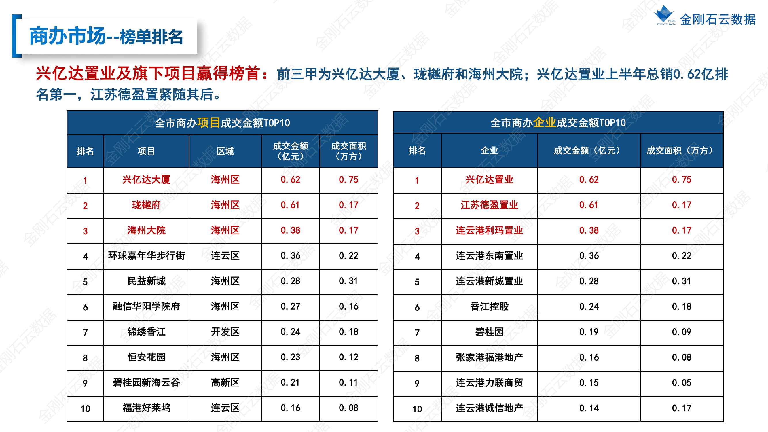 【江苏连云港】2022年上半年度市场报告(图36)