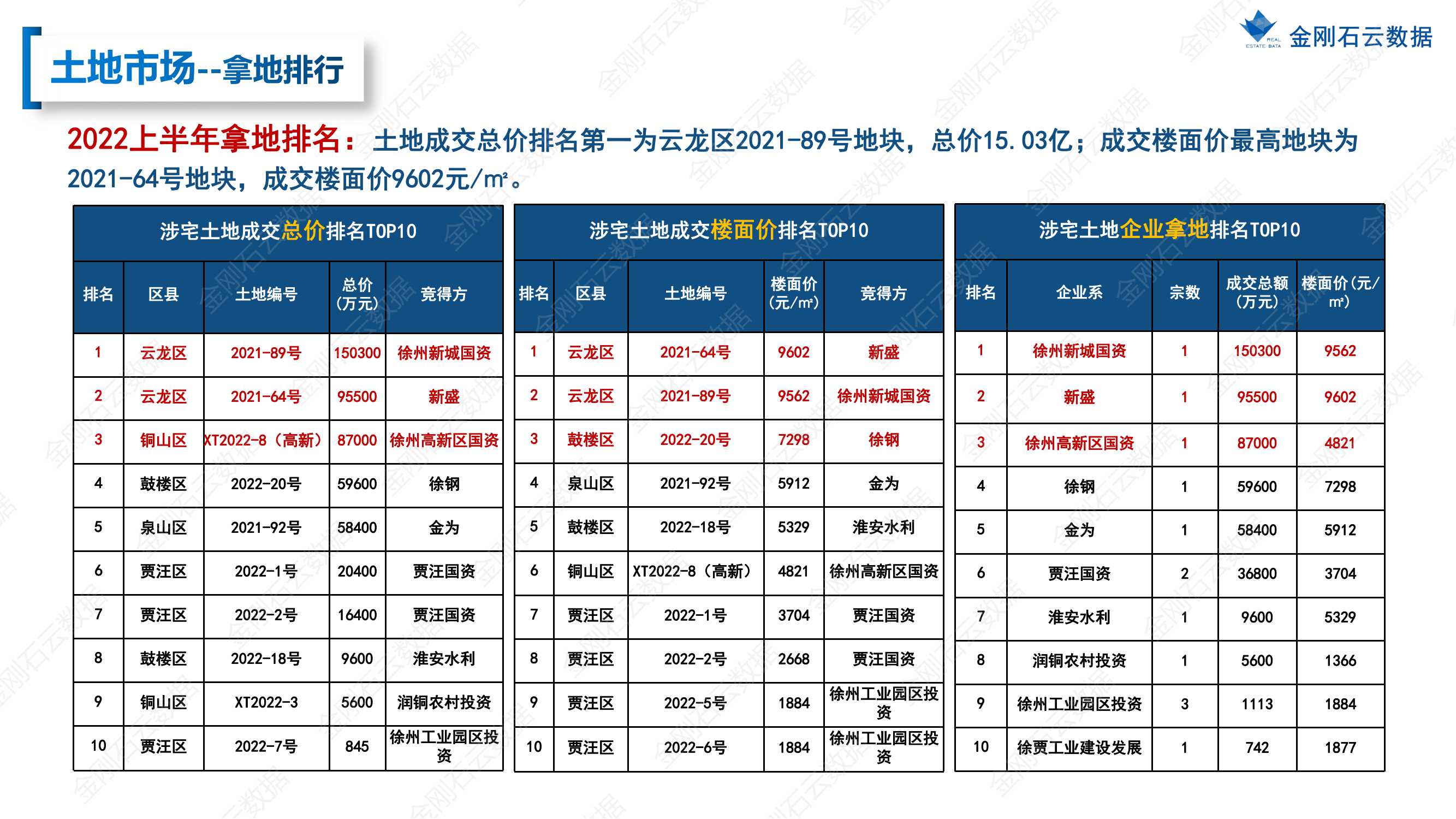 【江苏徐州】2022年上半年度市场报告(图14)