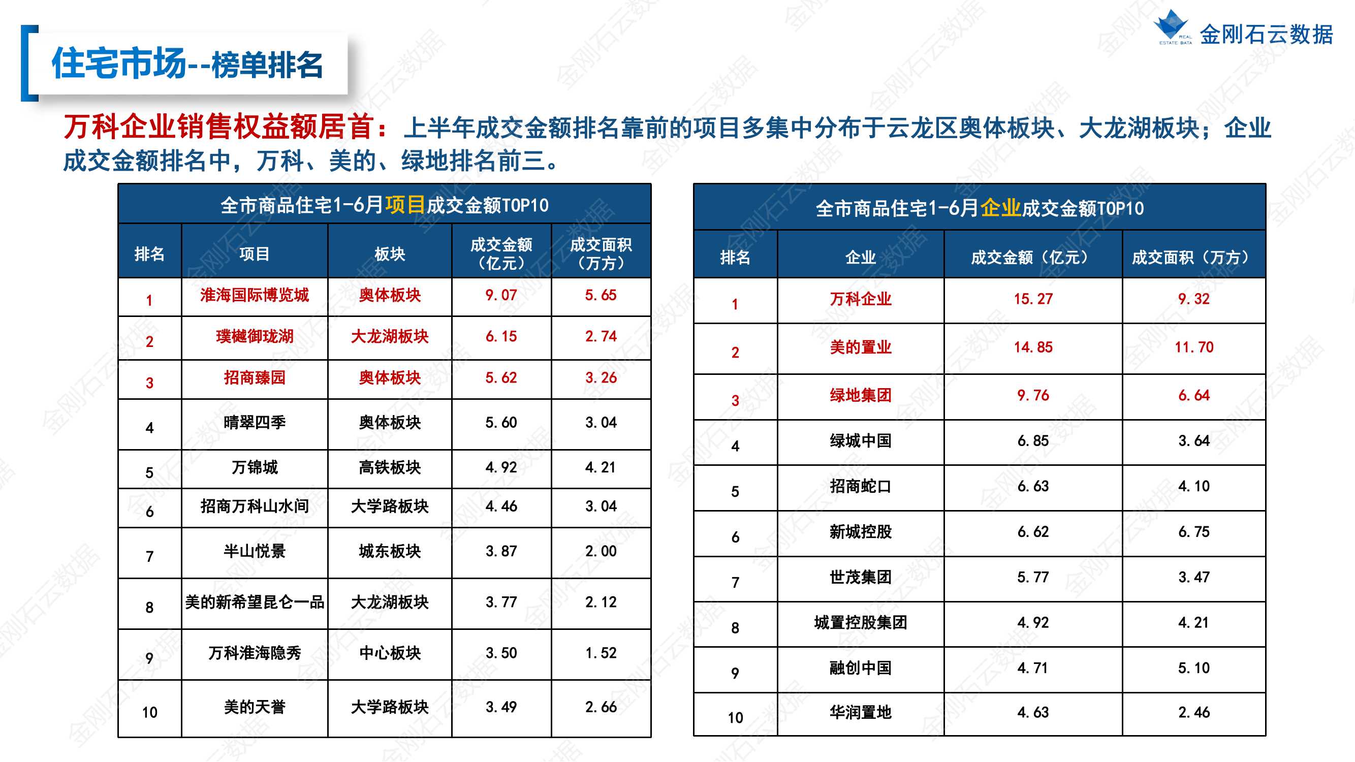 【江苏徐州】2022年上半年度市场报告(图21)