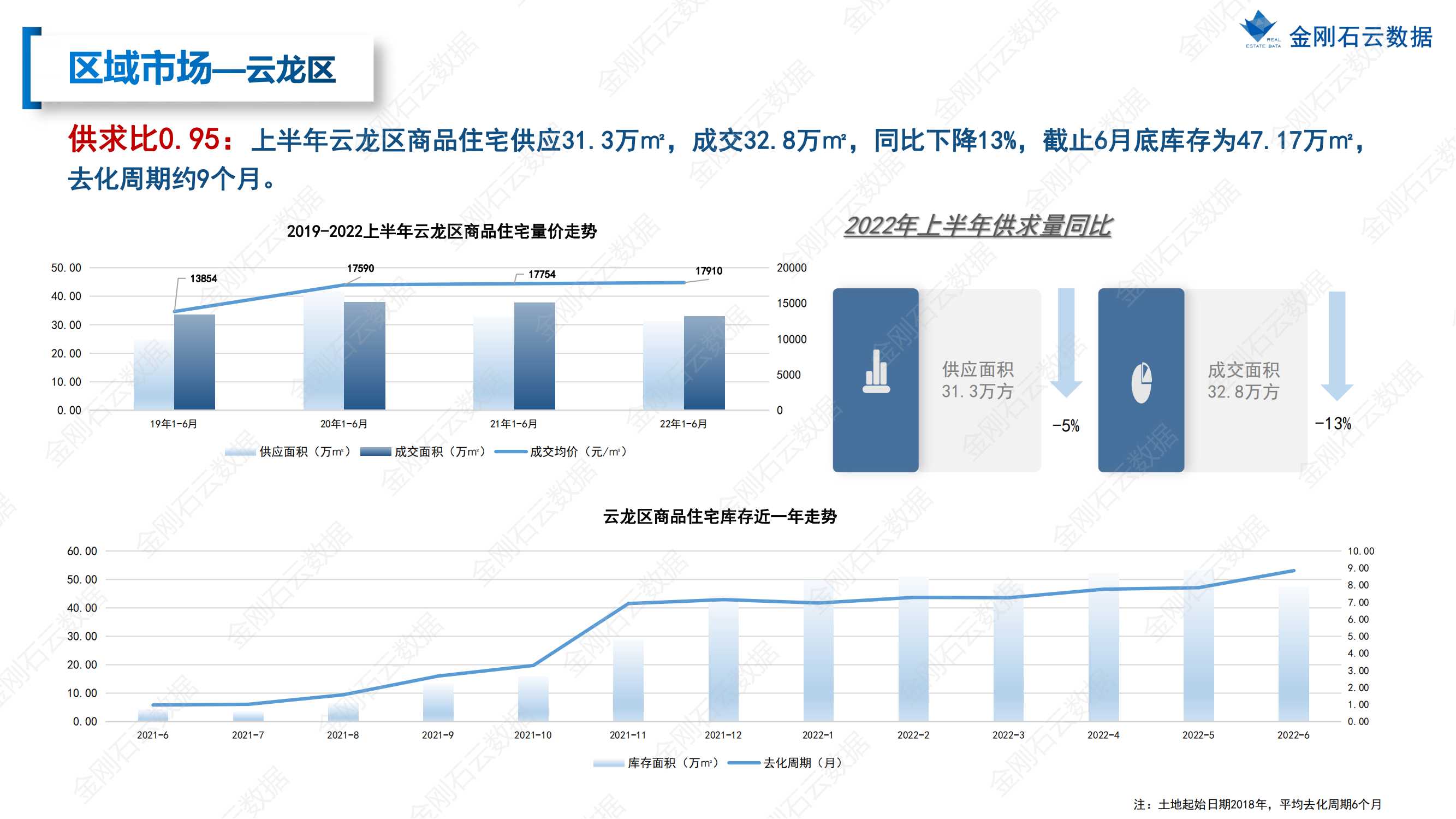 【江苏徐州】2022年上半年度市场报告(图29)