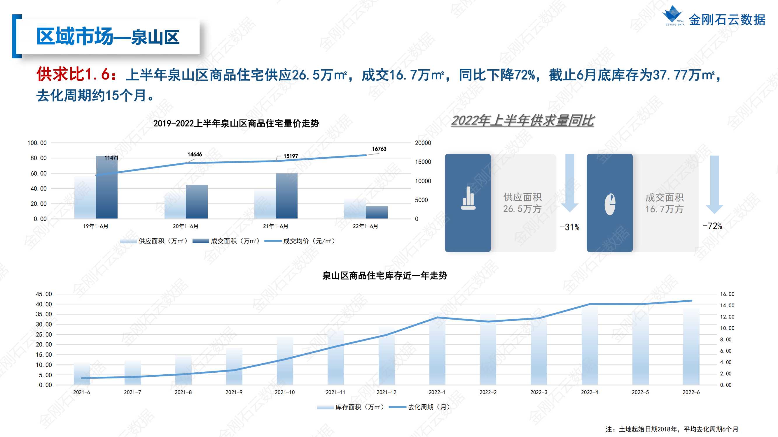 【江苏徐州】2022年上半年度市场报告(图25)
