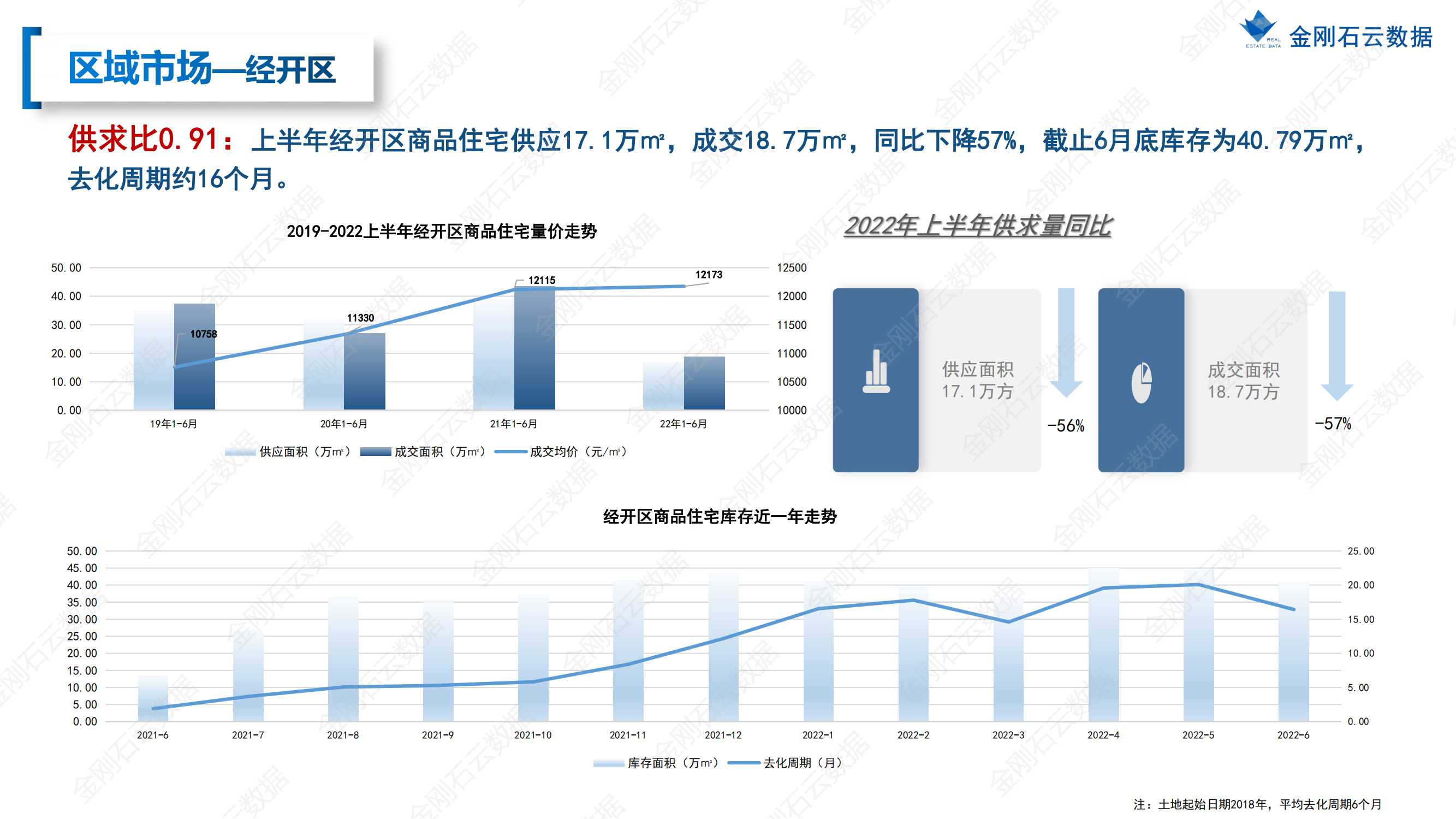 【江苏徐州】2022年上半年度市场报告(图33)